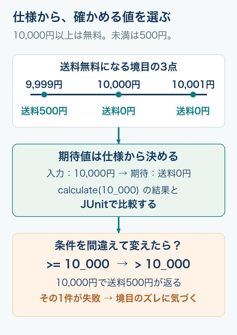 仕様の10,000円以上は送料無料という境界に対して、9,999円は送料500円、10,000円と10,001円は送料0円を期待する図。