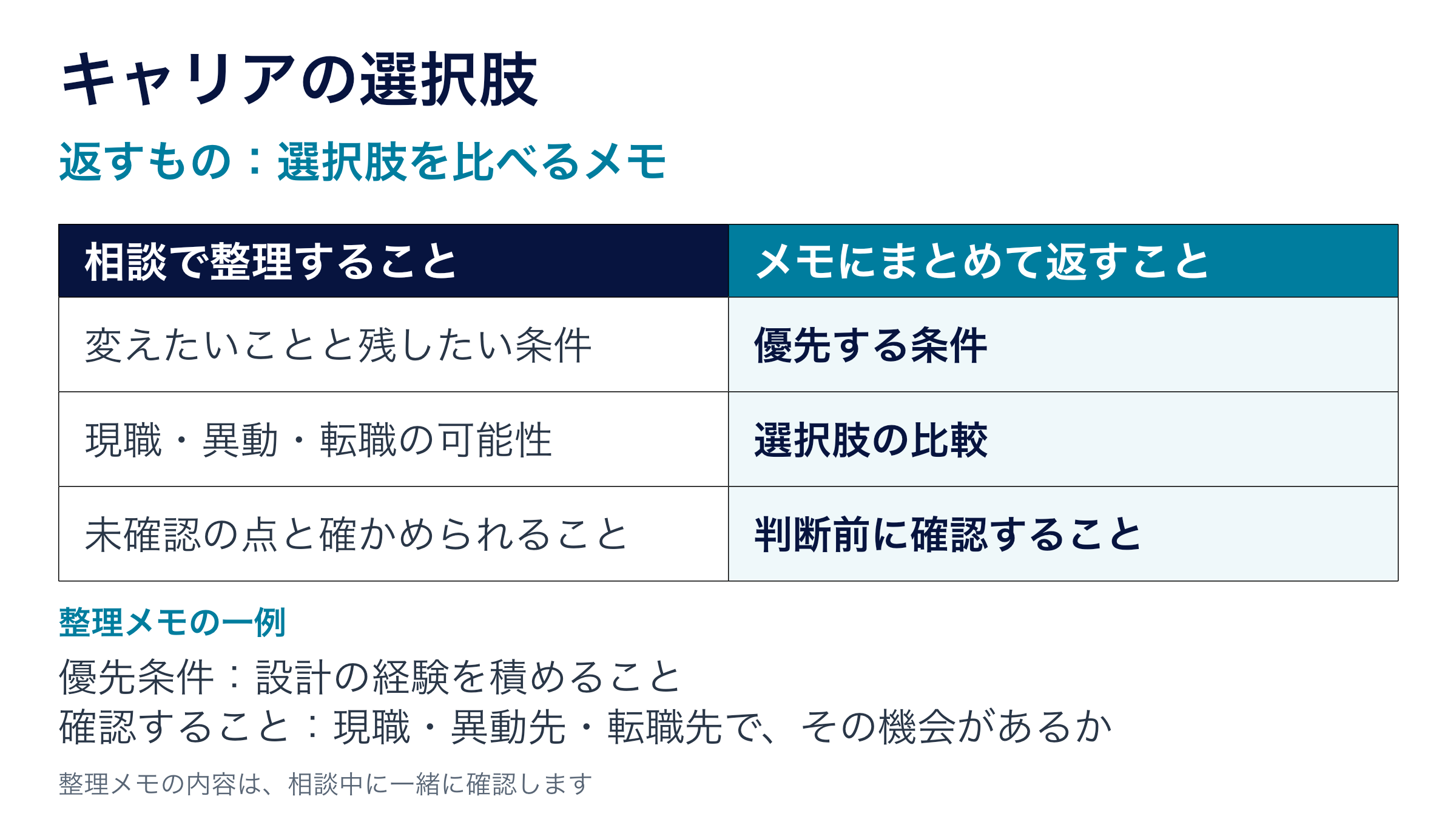 キャリアの選択肢の相談では、変えたいことと残したい条件、現職・異動・転職の可能性、未確認の点と確かめられることを整理し、優先する条件、選択肢の比較、判断前に確認することをメモにまとめます。転職を前提にしません。