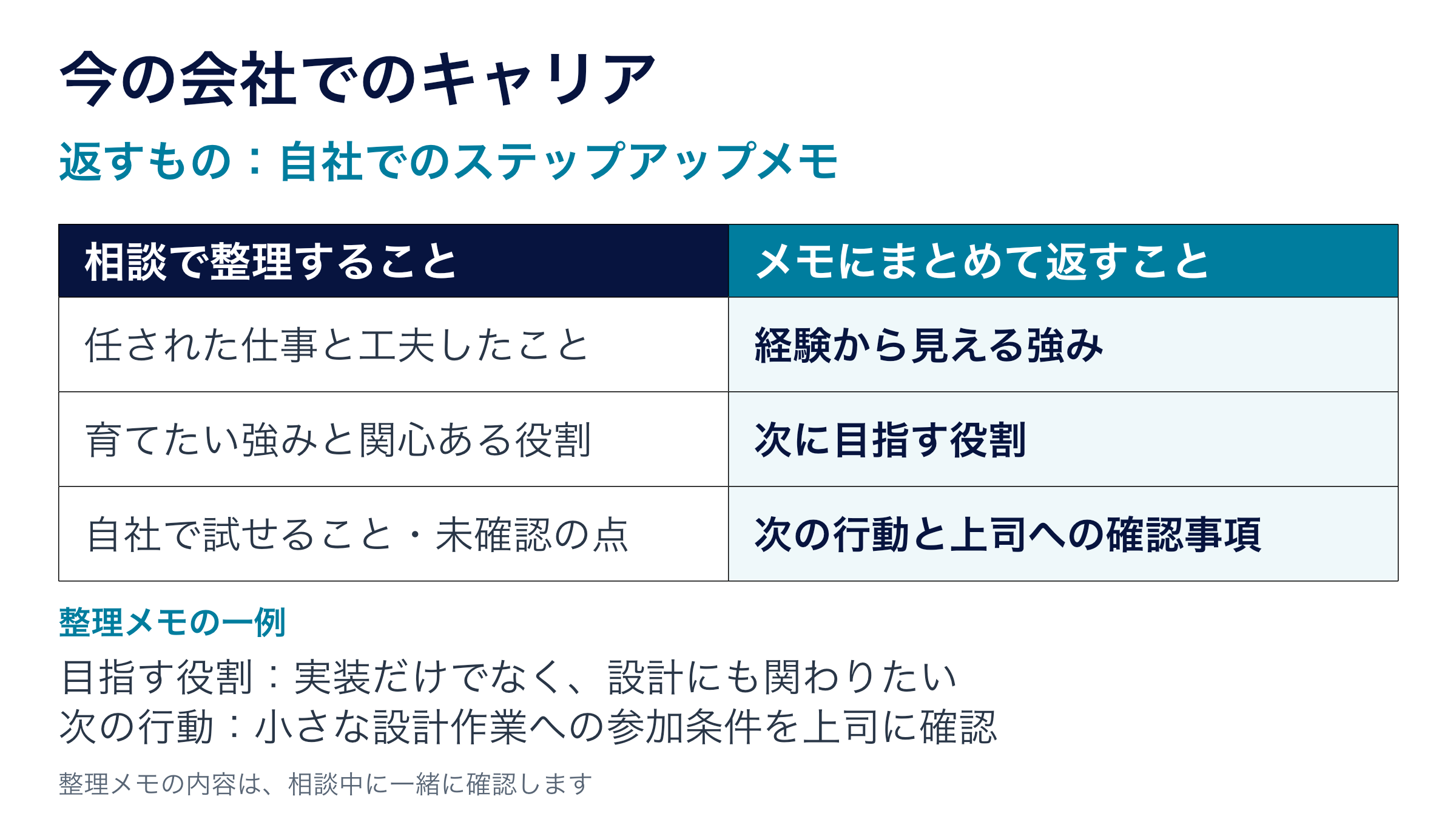 自社でのキャリア相談では、任された仕事と工夫したこと、育てたい強みと関心ある役割、自社で試せることと未確認の点を整理し、経験から見える強み、次に目指す役割、次の行動と上司への確認事項をメモにまとめます。