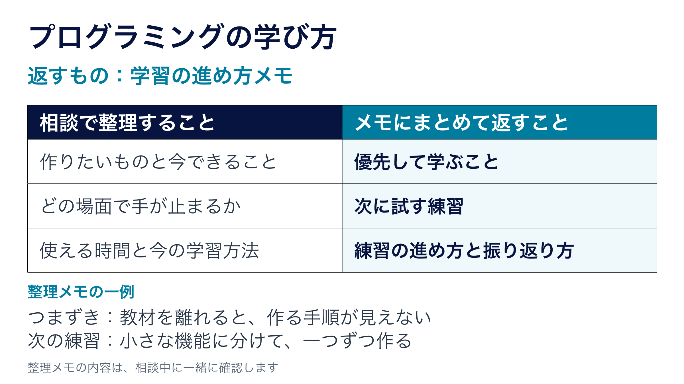 学習相談では、作りたいものと今できること、手が止まる場面、使える時間と学習方法を整理し、学ぶ優先順位、次の練習、進め方と振り返り方を学習の進め方メモにまとめます。