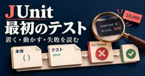 JUnit 最初のテスト。置く・動かす・失敗を読む。紙の本体とテストから実行結果へ進み、期待0円と実際500円の違いを見るイラスト。